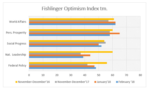 Graphic titled "Fishlinger Optimism Index tm"