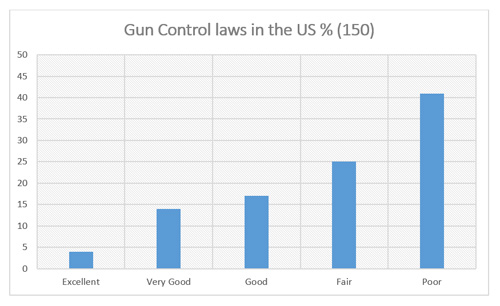Graphic titled "Gun Control laws in the US% (150)"