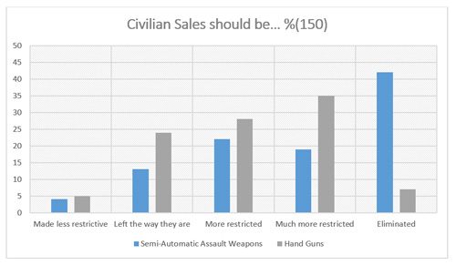 Graphic titled "Civilian Sales should be % (150)"