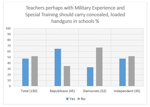 Graphic titled "Teachers perhaps with Military Experience and Special Training should carry concealed, loaded handguns in schools%"