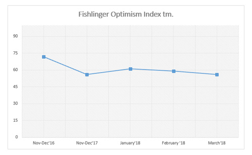 Graphic titled "Fishlinger Optimism Index tm."