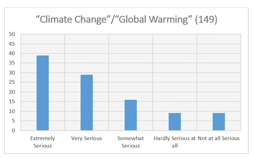Graphic titled: "Climate Change/ Global Warming (149)"