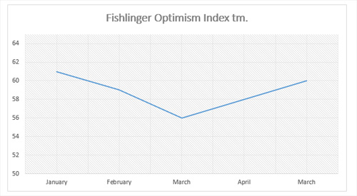 Graphic titled: "Fishlinger Optimism Index"