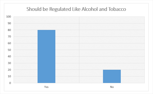 Graphic titled: "Should be regulated like alcohol and tobacco"