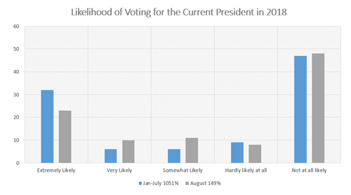 Graphic titled "Likelihood of Voting for the Current President in 2018 "
