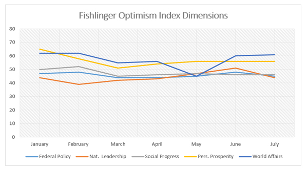 Graphic titled "Fishlinger Optimism Index Dimensions"