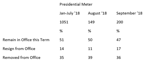 Graphic titled "Presidential Meter"