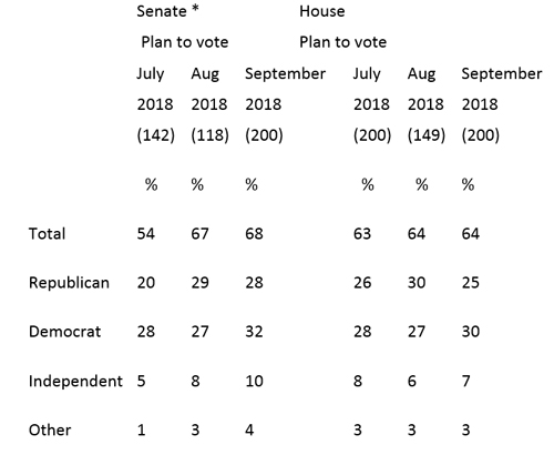 Graphic titled "Midterm Voting Intentions in September"