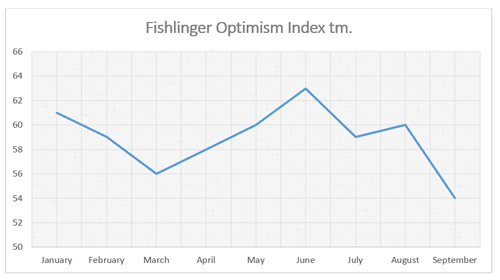 Graphic titled "Fishlinger Optimism Index"