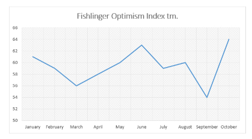 Graphic titled: "Fishlinger Optimism Index tm" 