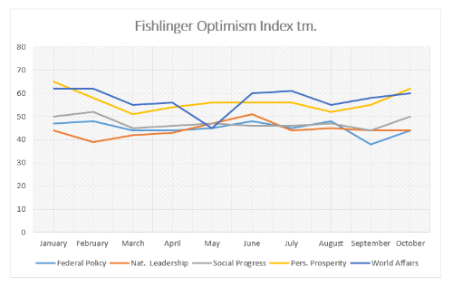 Graphic titled: "Fishlinger Optimism Index" 