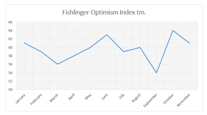 Graphic titled: "Fishlinger Optimism Index tm"