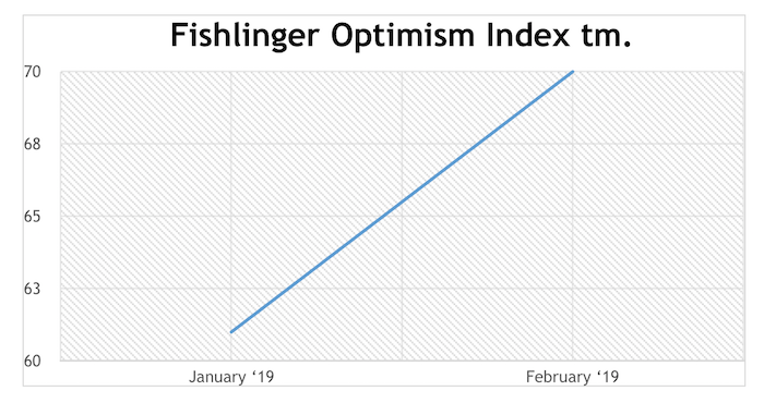 Graphic titled: "Fishlinger Optimism Index" 