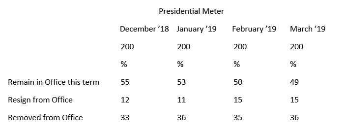 Graphic titled: "Presidential Meter"