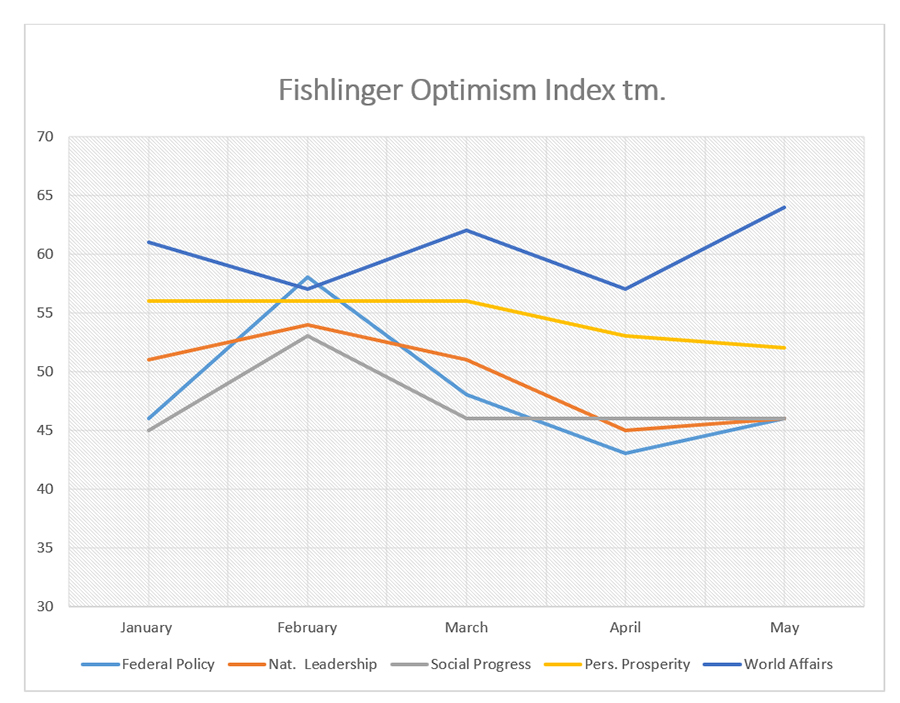 Graphic titled: "Fishlinger Optimism Index"
