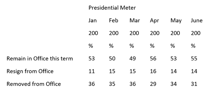 Graphic titled: "Presidential Meter"