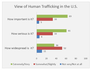 Fishlinger Center Study: View of Human trafficking in the US