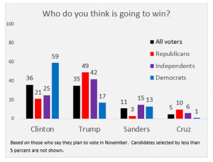 Graphic titled: "Who do you think is going to win?"