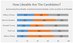 Graphic titled: "How honest are the candidates?"