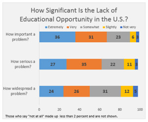 Graphic titled: "How Significant is the lack of Educational Opportunity in the US?"
