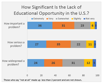 How Significant is the lack of Educational Opportunity 