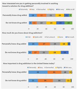 Graphic titled: "How interested are you in getting personally involved in working toward a solution for drug addiction?"