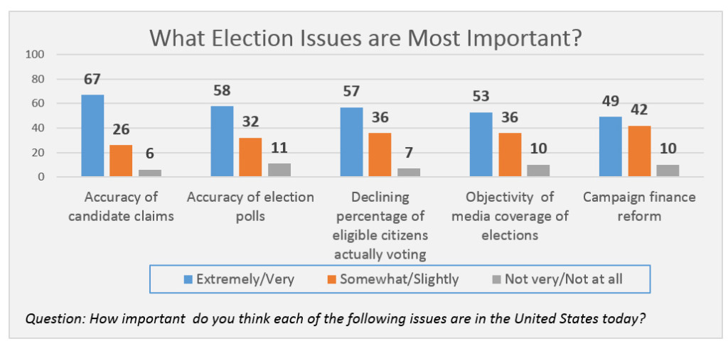 What Election Issues are Most Important