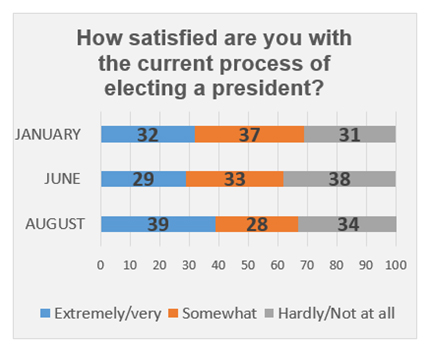 Graphic titled: "How satisfied are you with the current process of electing a president?" 