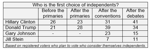Graphic titled: "Who is the first choice of independents?"