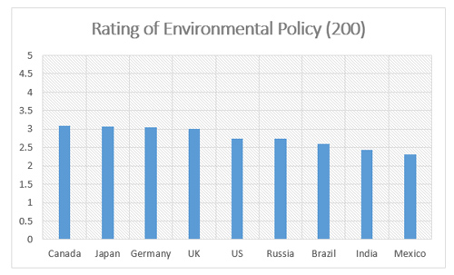 Graphic titled "Rating of Environmental Policy (200)"