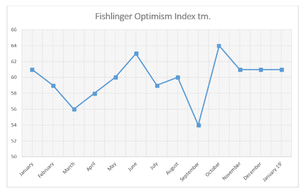 Graphic titled "Fishlinger Optimism Index tm"