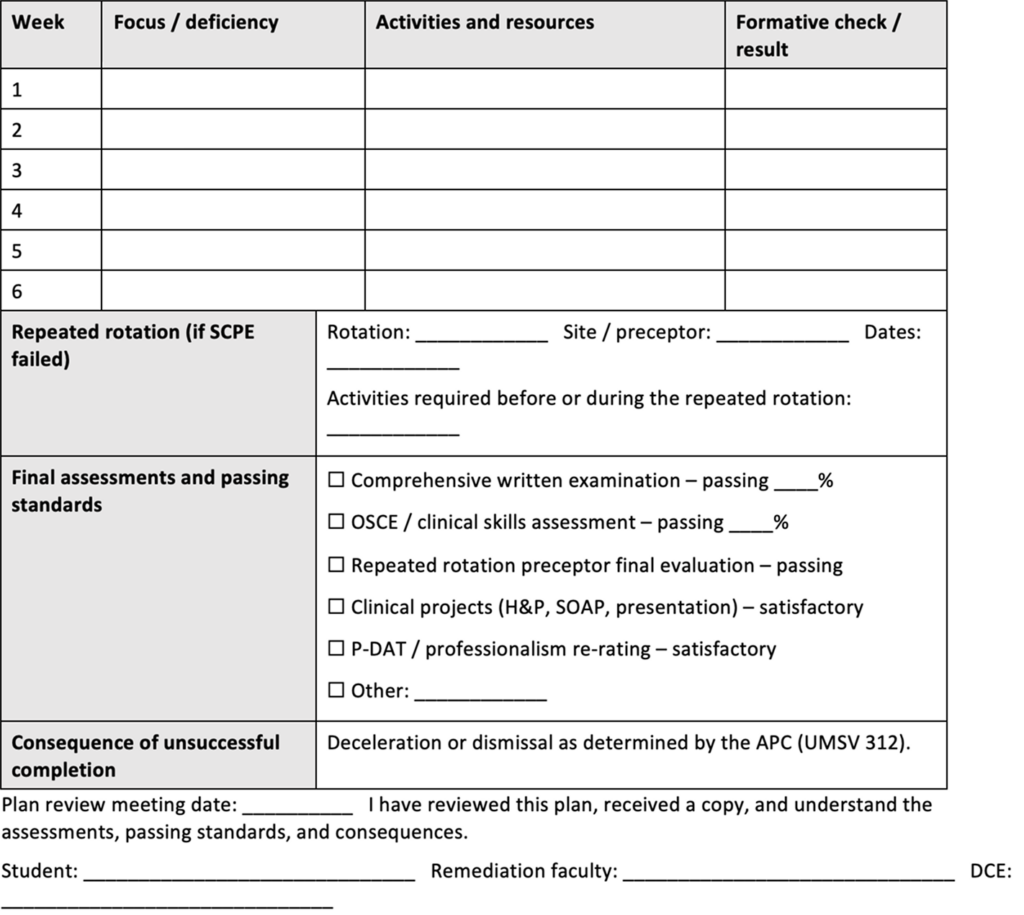 Six-week clinical remediation plan with columns for week, focus or deficiency, activities and resources, and formative check or result; a section for a repeated rotation if SCPE was failed; final assessment and passing standards; consequences of unsuccessful completion; and fields for the plan review meeting date and signatures of the student, remediation faculty, and DCE.